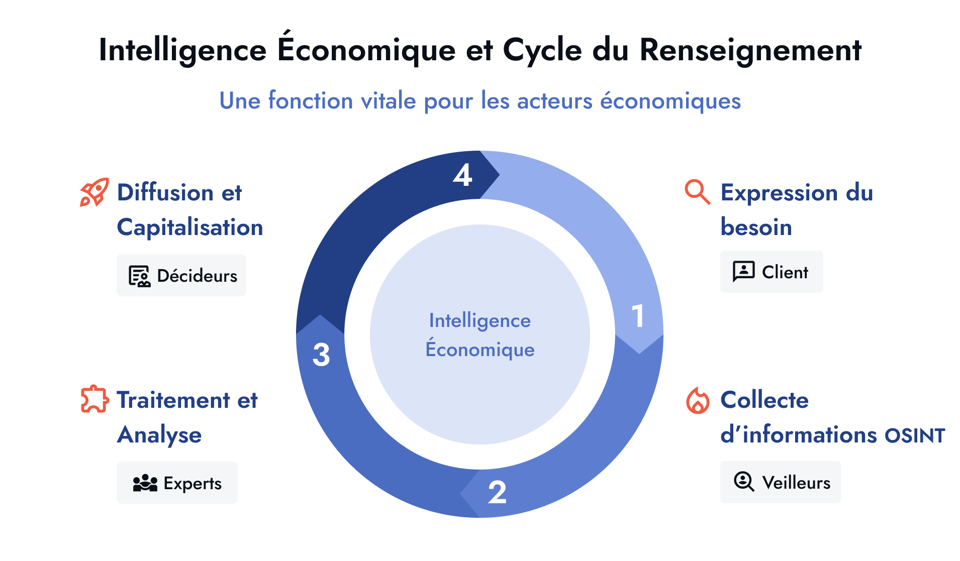 Schéma Intelligence Économique et Cycle du renseignement Synfie